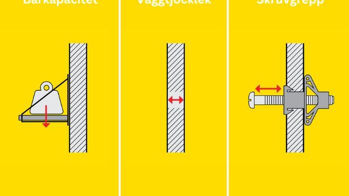 Rapid montering på gipsvägg