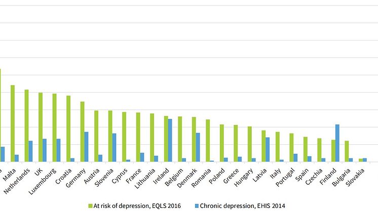 Risk of depression (18-24 years, 2016) and reported chronic depression (15-24 years, 2014), by country (%)