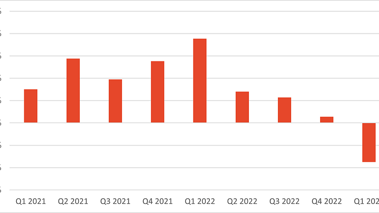 Försäljningsutveckling Q1 2023