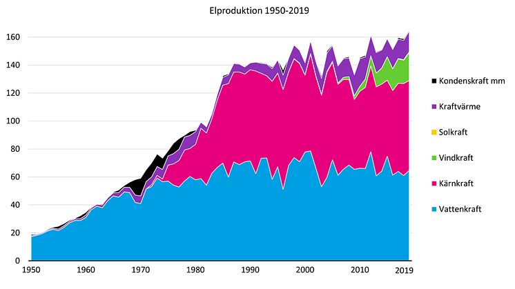 Elproduktion 1950-2019.jpg