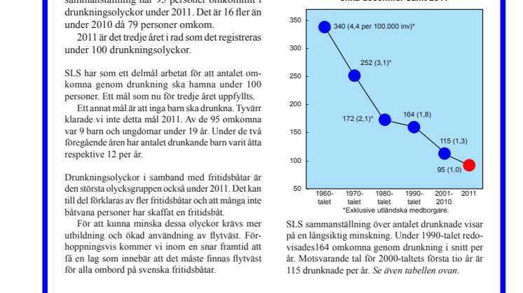 95 människor drunknade under 2011