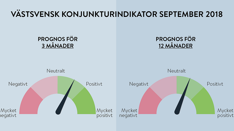 Trots osäkerheten efter valet – fortsatt optimism hos företagen i Västsverige 