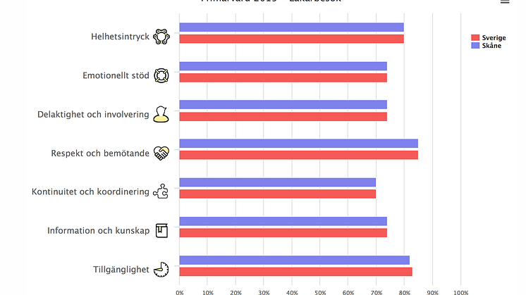 Beröm till vårdcentralerna – men kontinuiteten måste förbättras 