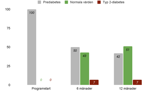 Hälsoobligationer stastistik