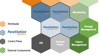 Grafik ParaStation Modulo ParTec