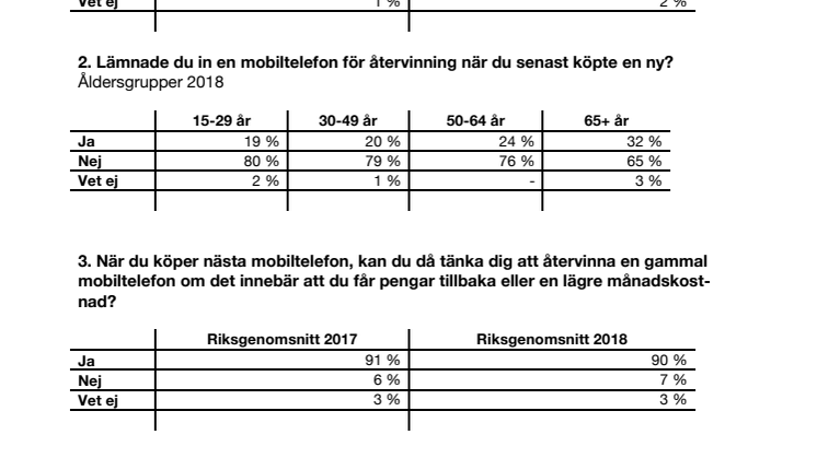 Pensionärer bäst på att återvinna sina mobiler