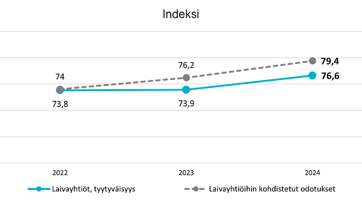 Laivamatkustajien asiakastyytyväisyys 2022-2024.png