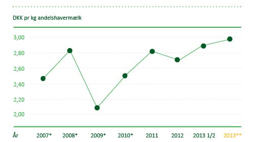 Halvårsregnskab 2013 - Arlaindtjeningen