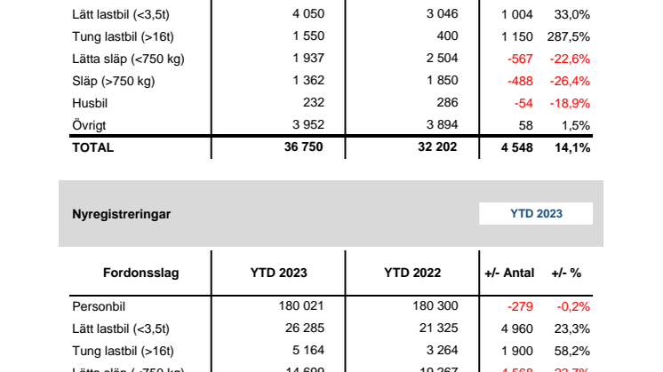 Nyregistreringar 2023-08