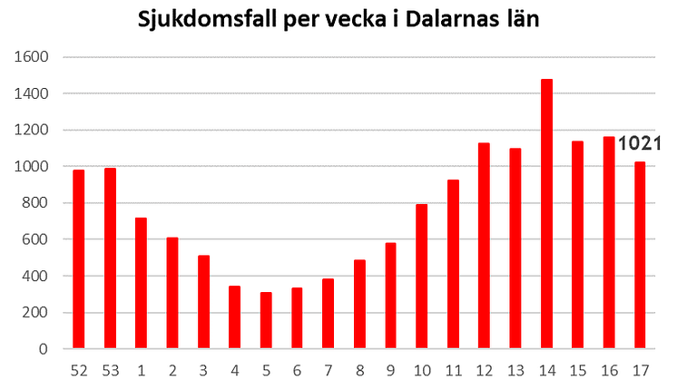 Länsstyrelsen informerar om läget i Dalarnas län 7 maj 2021