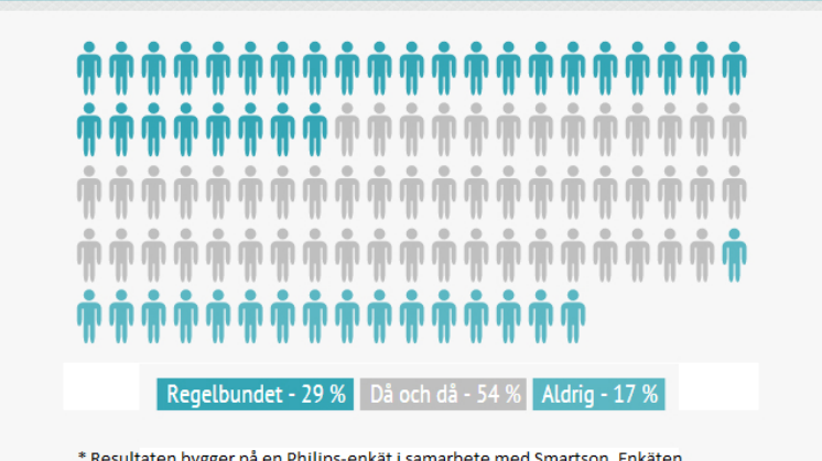 Mer än 70 procent av svenskarna dåliga på att använda tandtråd