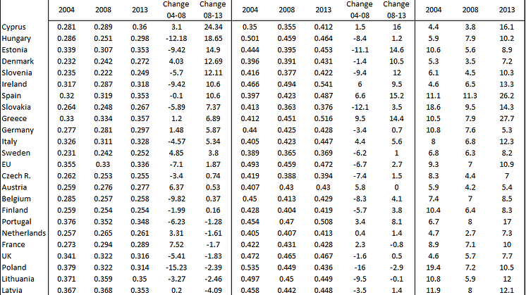Income inequalities and unemployment across European countries (Source: EU-SILC). Countries have been ranked by the relative increase in household disposable income inequalities in the period 2008-2013.