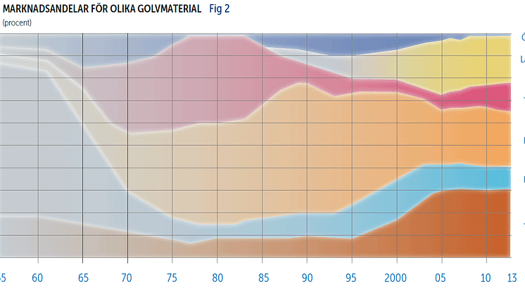 Golvmaterialen som ökade i försäljning 2013