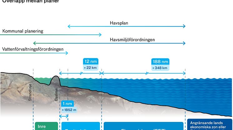 Havsplanering i territorialvatten och ekonomisk zon