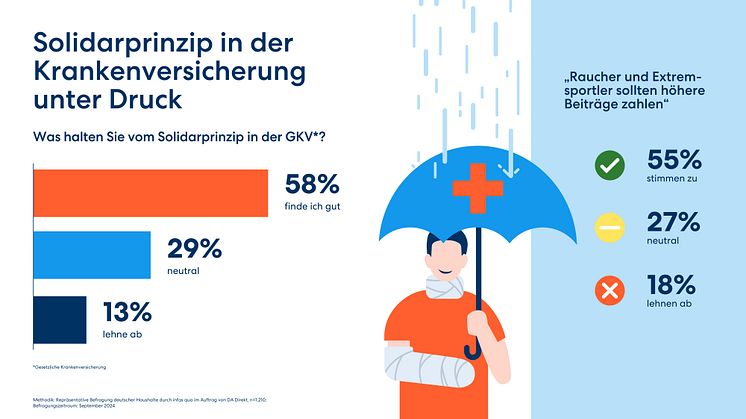 Studie: Solidarprinzip im Gesundheitssystem unter Druck 