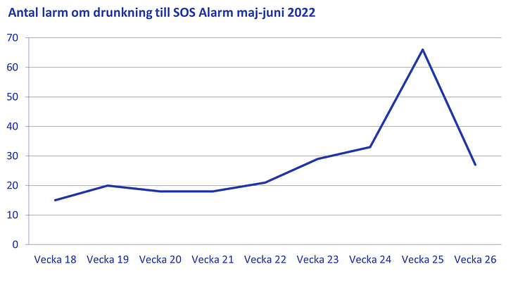 SOS alarm Drunkning maj-juni 2022