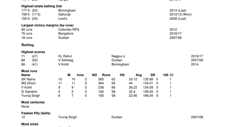 India v England T20 Records