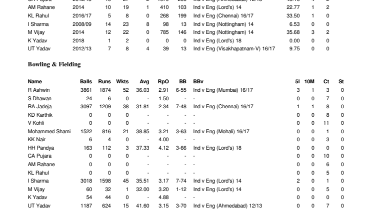 India v England Career Test Stats