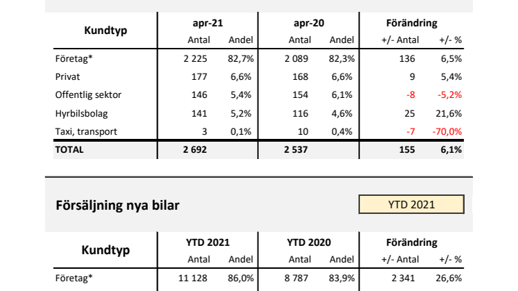 Försäljning nya bilar LLB 2021-04