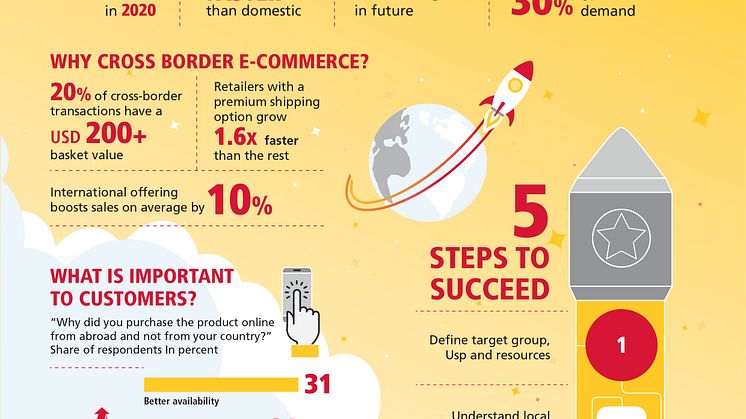 Infographic - E-Commerce Rocket