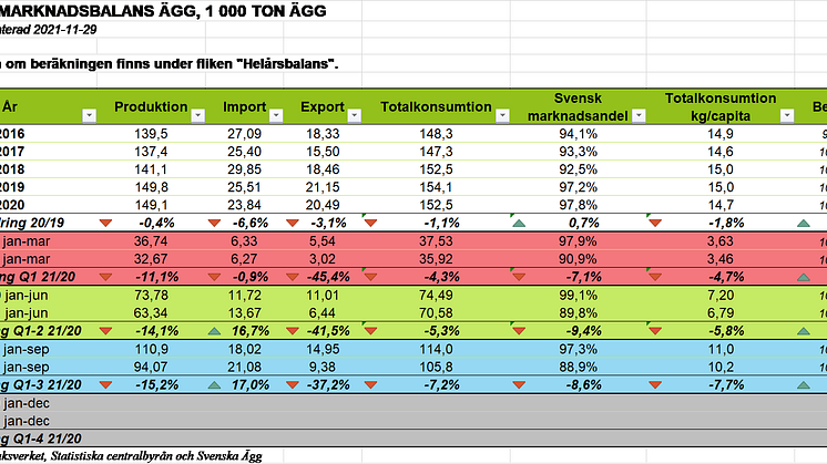 Marknadsbalans ägg 2016-2021