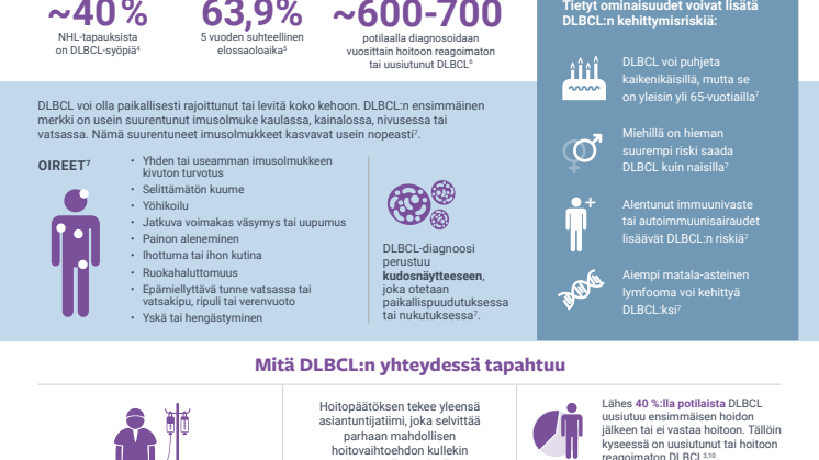 Infografiikka  Diffuusi suurisoluinen B-solulymfooma