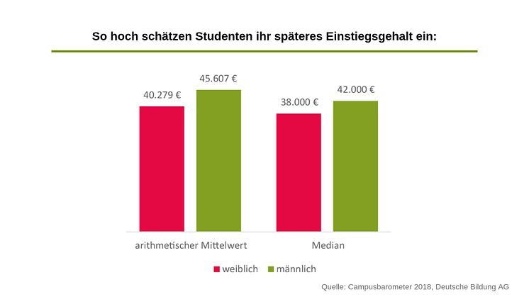 Die Differenz bei den Gehaltserwartungen von Studentinnen und Studenten liegt bei mehr als 5.000 Euro im Jahresgehalt.
