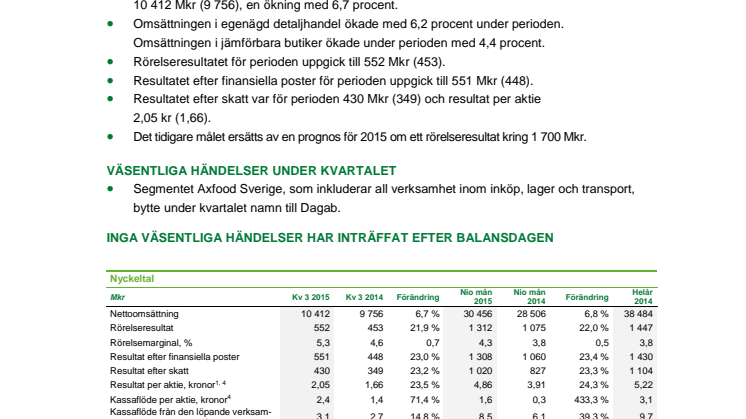 DELÅRSRAPPORT AXFOOD AB 1 JANUARI – 30 SEPTEMBER 2015