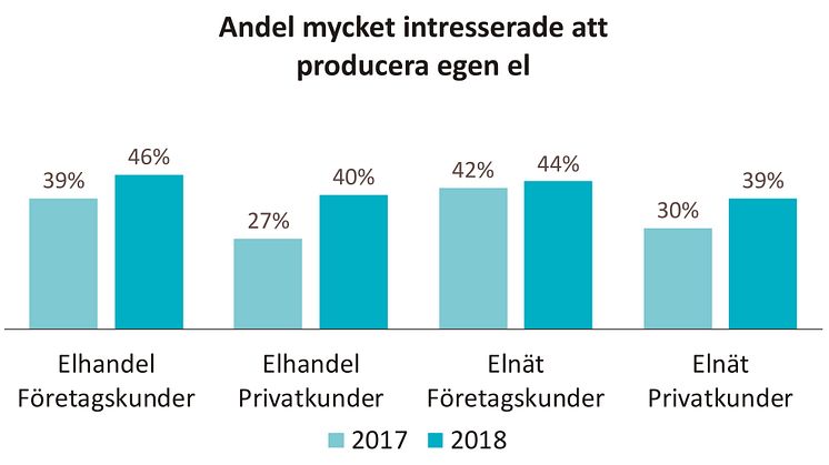Närmare hälften av företagskunderna är mycket intresserade av att producera egen el. Privatkundernas intresse har ökat starkt på bara ett år, i år uppger fyra av tio privatkunder att de är mycket  intresserade av att producera egen el. 