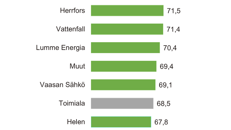 Kestävän kehityksen indeksi B2C, sähkönmyynti 2021.png