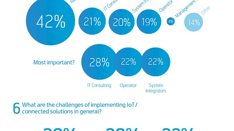 Infographics from the report "Internet of Things in Sweden"
