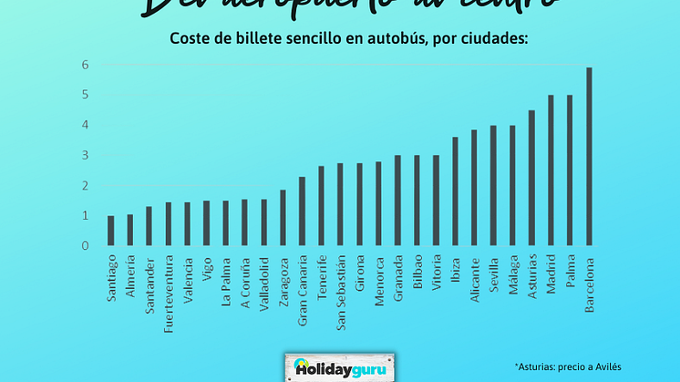 ¿Cuál es la forma más barata de ir al aeropuerto? Comparativa por ciudades