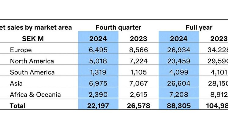 Nettoomsättning 2024 Q4 Volvo CE