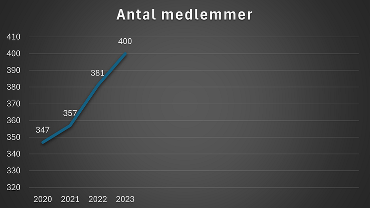 Antal medlemmer i Samhandel