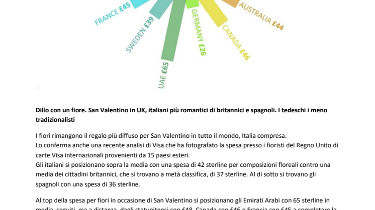 Dillo con un fiore. San Valentino in UK, italiani più romantici di britannici e spagnoli. I tedeschi i meno tradizionalisti