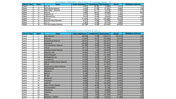 Nielsen Index för surf- och läsplattor v.2 2011