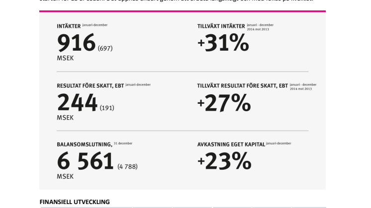 Collectors resultat för år 2014 - ännu ett rekordår