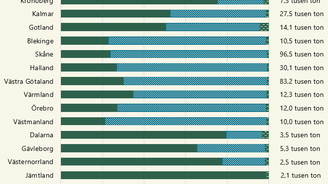 Diagram_andel slaktad kvantitet per djurslag och län 2024
