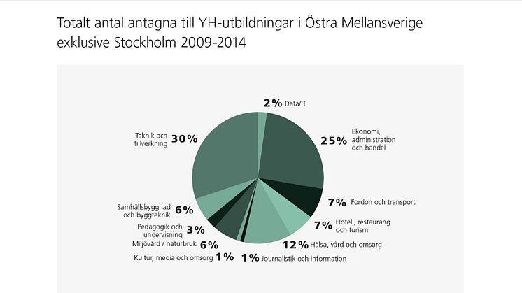 Totalt antal antagna till YH-utbildningar i Östra Mellansverige exklusive Stockholm 2009-2014