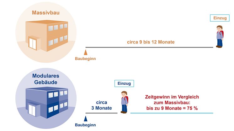 Schüler-Boom – Deutschland braucht neue Schulgebäude