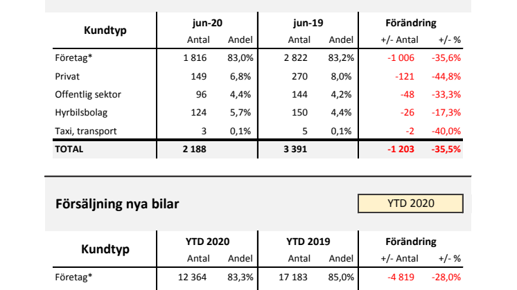 Försäljning nya bilar LLB 2020-06