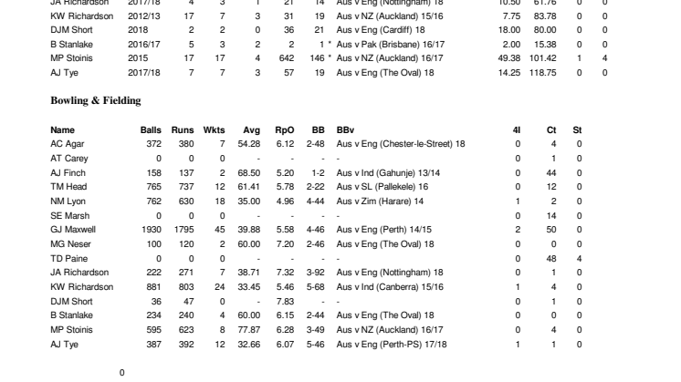 Australia Career ODI Stats