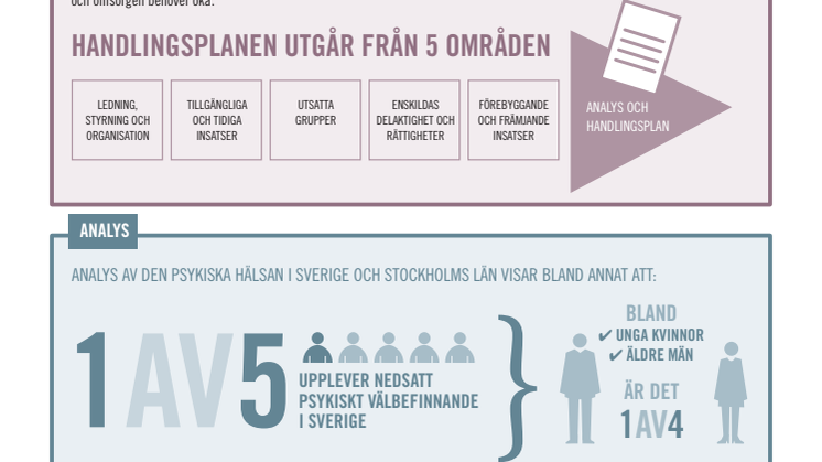 Länsgemensam handlingsplan ska minska psykisk ohälsa i Storstockholm