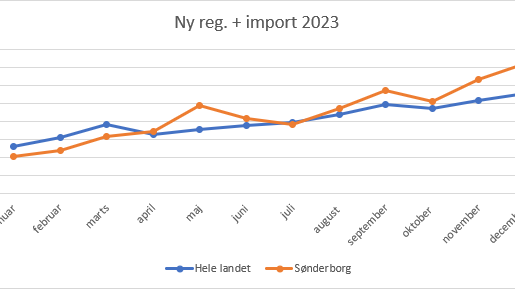 Udvikling i bilsalg