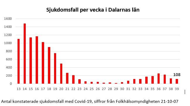 Antal konstaterade sjukdomsfall med Covid-19, siffror från Folkhälsomyndigheten 21-10-07