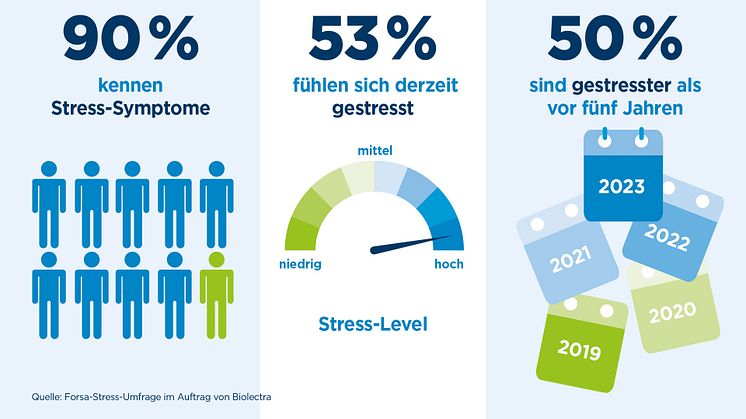 Ergebnisse der Forsa-Stress-Umfrage im Auftrag von Biolectra /  Bild: HERMES ARZNEIMITTEL GmbH 