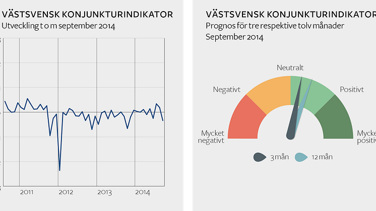 Bistrare klimat i västsvensk konjunktur i oktober