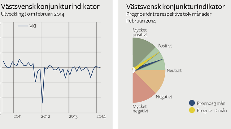 Oförändrat västsvenskt konjunkturläge 