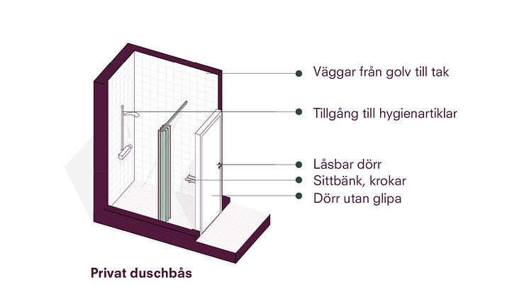 Inkluderande omklädningsrum duschbås