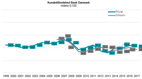 Kundetilfredshed Bank 2017 - EPSI Rating